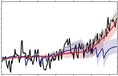 Climate